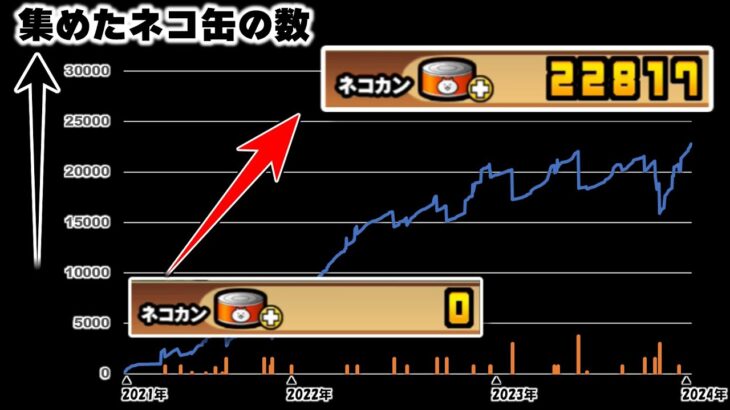 【にゃんこ大戦争】無課金で2万ネコ缶、集める様子【ゆっくり実況】