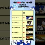 移動速度が速いキャラランキング #ソニックコラボ #thebattlecats #にゃんこ大戦争 #猫 #shorts #NYANKOTHECAT #sonicthehedgehog
